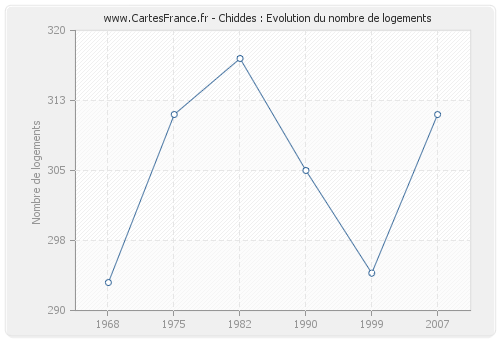 Chiddes : Evolution du nombre de logements