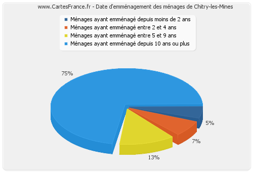 Date d'emménagement des ménages de Chitry-les-Mines