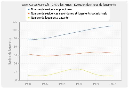 Chitry-les-Mines : Evolution des types de logements