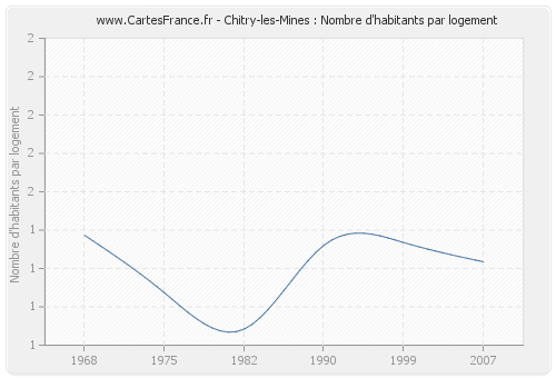 Chitry-les-Mines : Nombre d'habitants par logement