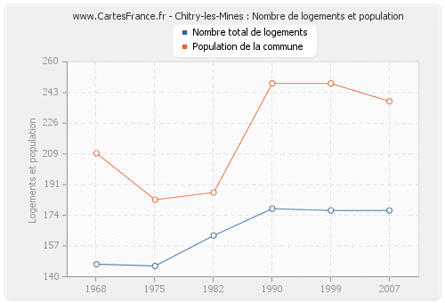 Chitry-les-Mines : Nombre de logements et population