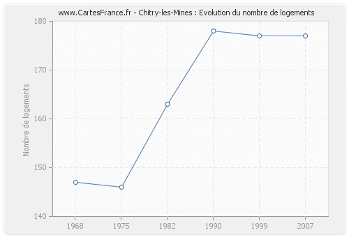 Chitry-les-Mines : Evolution du nombre de logements