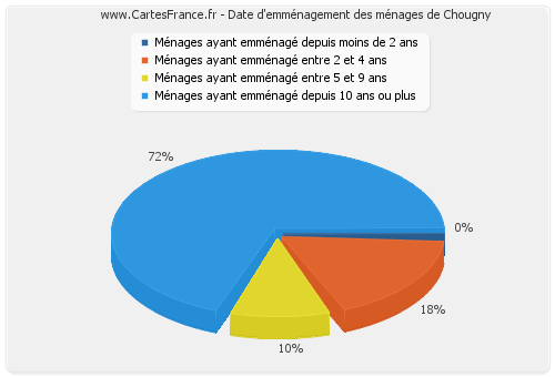 Date d'emménagement des ménages de Chougny