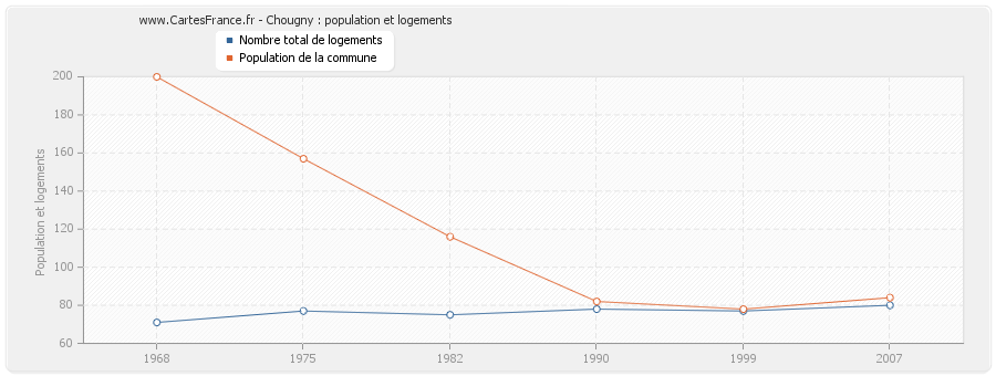 Chougny : population et logements