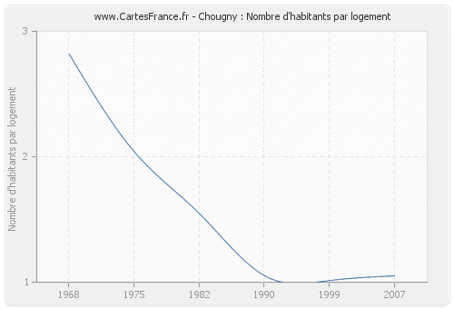 Chougny : Nombre d'habitants par logement