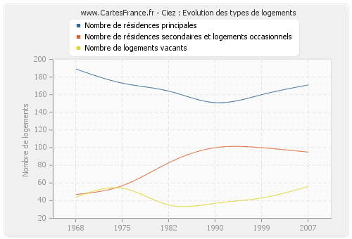 Ciez : Evolution des types de logements