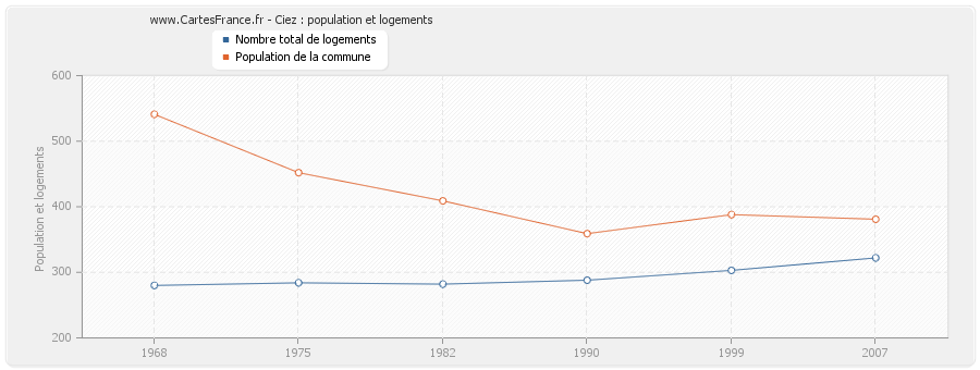 Ciez : population et logements