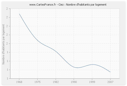 Ciez : Nombre d'habitants par logement