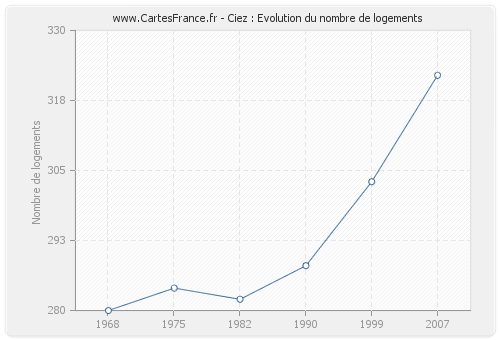 Ciez : Evolution du nombre de logements