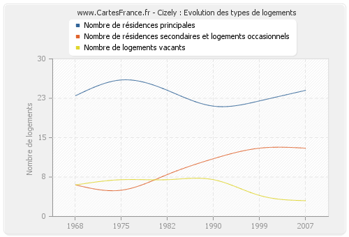 Cizely : Evolution des types de logements