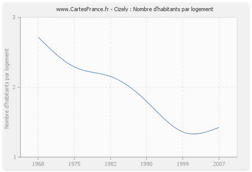 Cizely : Nombre d'habitants par logement