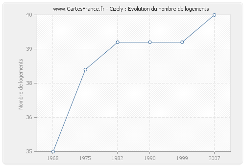 Cizely : Evolution du nombre de logements