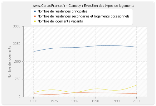 Clamecy : Evolution des types de logements