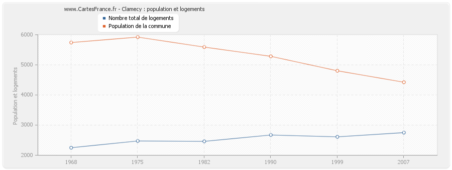 Clamecy : population et logements