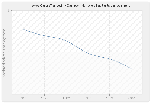 Clamecy : Nombre d'habitants par logement