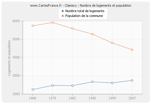 Clamecy : Nombre de logements et population