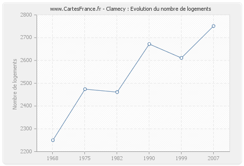 Clamecy : Evolution du nombre de logements