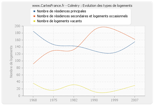 Colméry : Evolution des types de logements