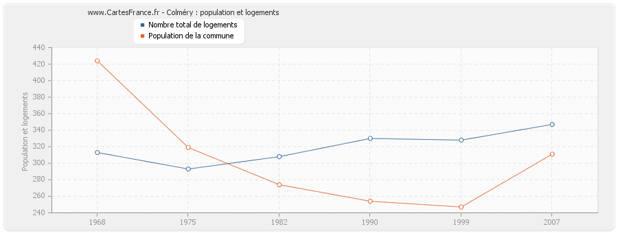 Colméry : population et logements