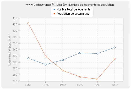 Colméry : Nombre de logements et population