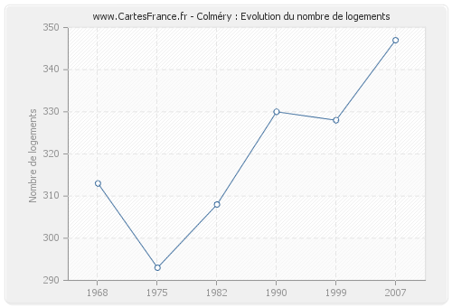 Colméry : Evolution du nombre de logements