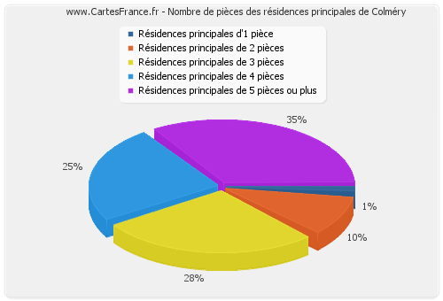 Nombre de pièces des résidences principales de Colméry