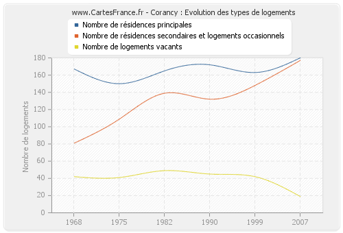 Corancy : Evolution des types de logements