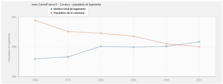 Corancy : population et logements