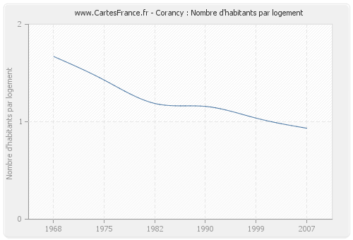 Corancy : Nombre d'habitants par logement