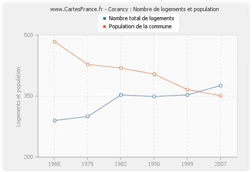 Corancy : Nombre de logements et population