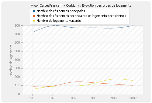 Corbigny : Evolution des types de logements