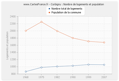Corbigny : Nombre de logements et population
