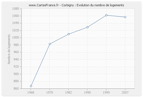Corbigny : Evolution du nombre de logements