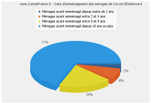 Date d'emménagement des ménages de Corvol-d'Embernard