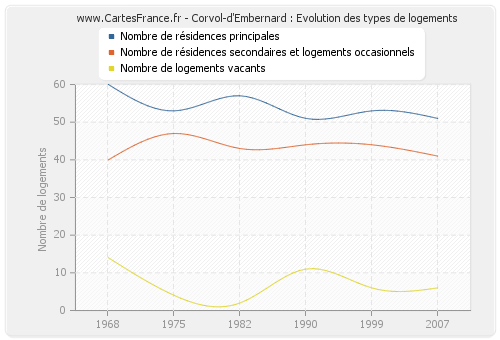 Corvol-d'Embernard : Evolution des types de logements