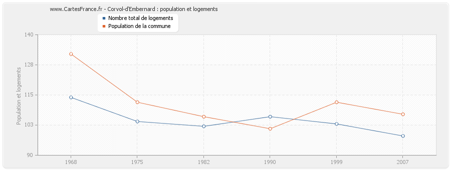 Corvol-d'Embernard : population et logements