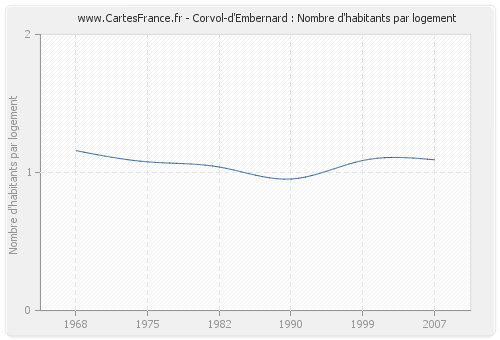 Corvol-d'Embernard : Nombre d'habitants par logement