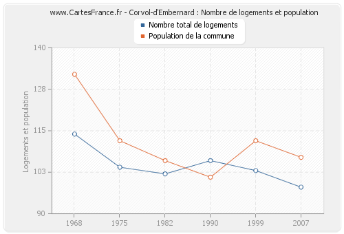 Corvol-d'Embernard : Nombre de logements et population