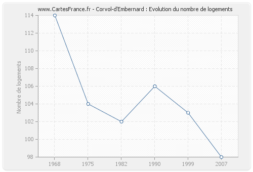 Corvol-d'Embernard : Evolution du nombre de logements