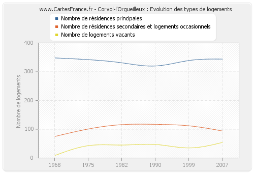 Corvol-l'Orgueilleux : Evolution des types de logements