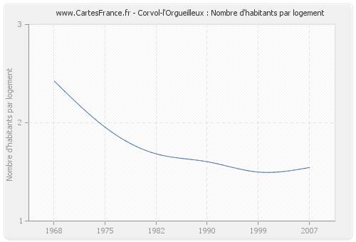 Corvol-l'Orgueilleux : Nombre d'habitants par logement