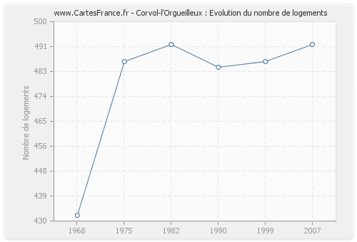 Corvol-l'Orgueilleux : Evolution du nombre de logements