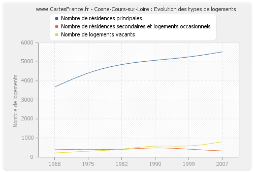 Cosne-Cours-sur-Loire : Evolution des types de logements