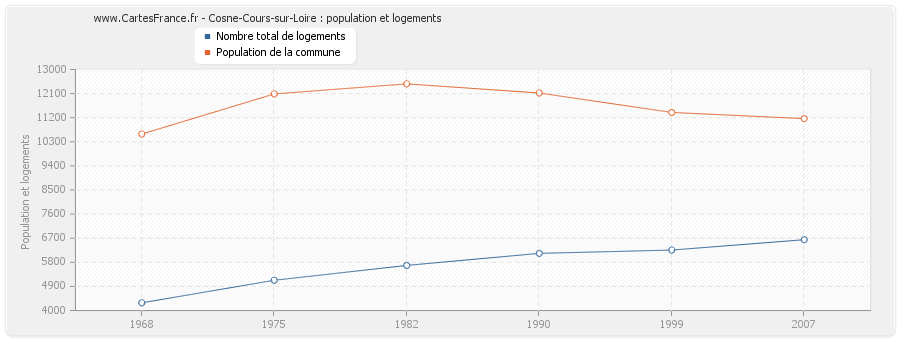 Cosne-Cours-sur-Loire : population et logements