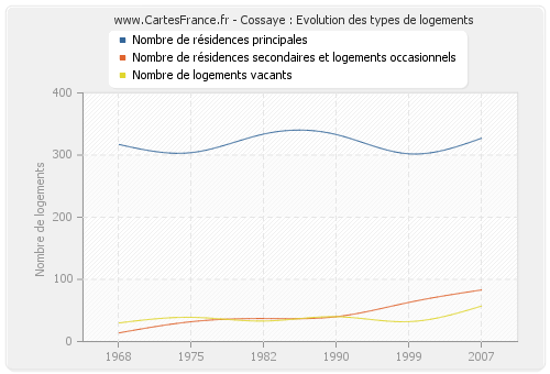 Cossaye : Evolution des types de logements