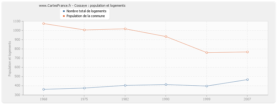 Cossaye : population et logements