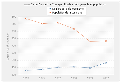 Cossaye : Nombre de logements et population