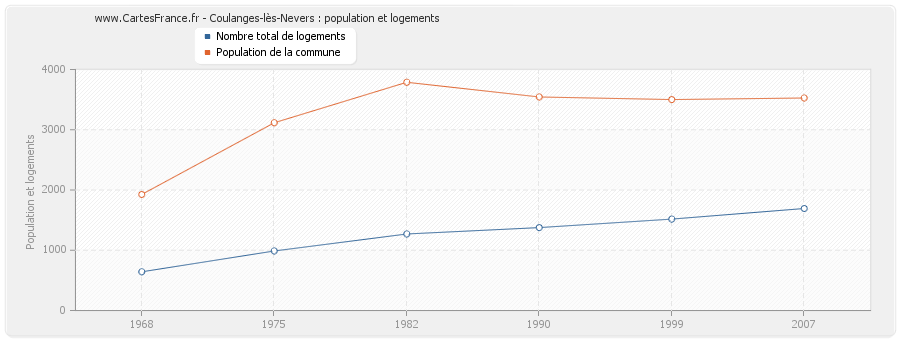 Coulanges-lès-Nevers : population et logements