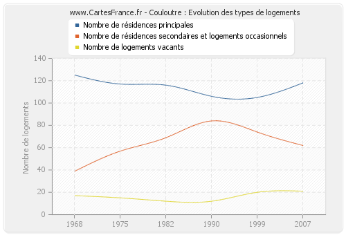 Couloutre : Evolution des types de logements