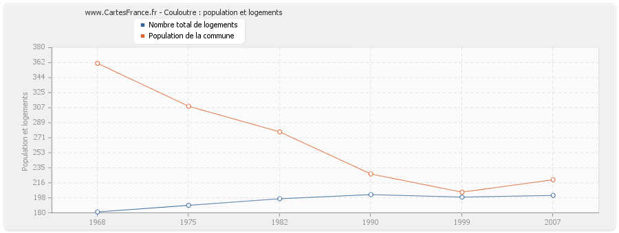 Couloutre : population et logements